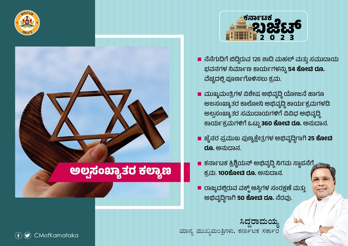 CMofKarnataka's tweet photo. "ಅಲ್ಪಸಂಖ್ಯಾತರ ಕಲ್ಯಾಣ"

•ನೆನೆಗುದಿಗೆ ಬಿದ್ದಿರುವ 126 ಶಾದಿ ಮಹಲ್‌ ಮತ್ತು ಸಮುದಾಯ ಭವನಗಳ ನಿರ್ಮಾಣ ಕಾರ್ಯಗಳನ್ನು 54 ಕೋಟಿ ರೂ. ವೆಚ್ಚದಲ್ಲಿ ಪೂರ್ಣಗೊಳಿಸಲು ಕ್ರಮ.
•ಮುಖ್ಯಮಂತ್ರಿಗಳ ವಿಶೇಷ ಅಭಿವೃದ್ಧಿ ಯೋಜನೆ ಹಾಗೂ ಅಲಸಂಖ್ಯಾತರ ಕಾಲೋನಿ ಅಭಿವೃದ್ಧಿ ಕಾರ್ಯಕ್ರಮಗಳಡಿ ಅಲ್ಪಸಂಖ್ಯಾತರ ಸಮುದಾಯಗಳಿಗೆ ವಿವಿಧ ಅಭಿವೃದ್ಧಿ ಕಾರ್ಯಕ್ರಮಗಳಿಗೆ ಒಟ್ಟು 360 ಕೋಟಿ ರೂ. ಅನುದಾನ.
•ಜೈನರ ಪ್ರಮುಖ ಪುಣ್ಯಕ್ಷೇತ್ರಗಳ ಅಭಿವೃದ್ಧಿಗಾಗಿ 25 ಕೋಟಿ ರೂ. ಅನುದಾನ.
•ಕರ್ನಾಟಕ ಕ್ರಿಶ್ಚಿಯನ್‌ ಅಭಿವೃದ್ಧಿ ನಿಗಮ ಸ್ಥಾಪನೆಗೆ ಕ್ರಮ. ೧೦೦ ಕೋಟಿ ರೂ. ಅನುದಾನ.
•ರಾಜ್ಯದಲ್ಲಿರುವ ವಕ್ಛ್‌ ಆಸ್ತಿಗಳ ಸಂರಕ್ಷಣೆ ಮತ್ತು  ಅಭಿವೃದ್ಧಿಗಾಗಿ 50 ಕೋಟಿ ರೂ. ನೆರವು.

#KarnatakaBudget2023 
#ಕರ್ನಾಟಕಬಜೆಟ್ #ಜನಸಾಮಾನ್ಯರಬಜೆಟ್