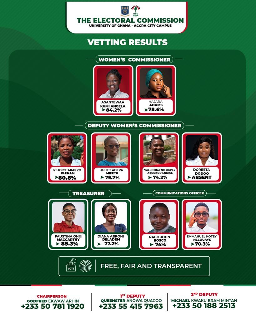 tein_ugacc's tweet photo. Display of vetting results..🇰🇼
#teininthecity🔥
#teinugacc💫
#Teinugaccdecides🤩 https://t.co/8MDosi8vNk