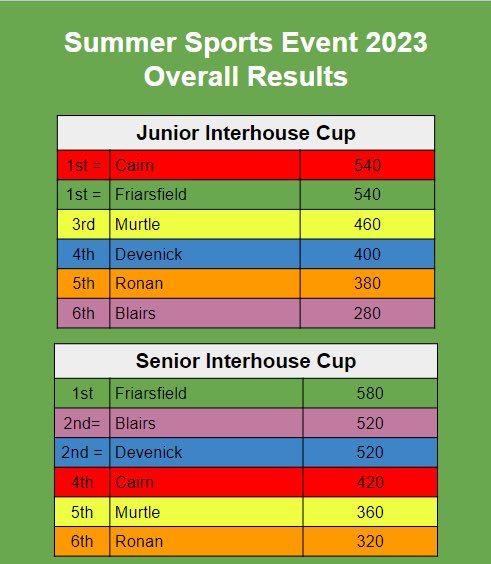 Interhouse Results 2023
Well done to all the winners and to all pupils that contributed to these results yesterday and throughout the year!
🐒🐻🐬🐸🐢🐯 #TeamCults