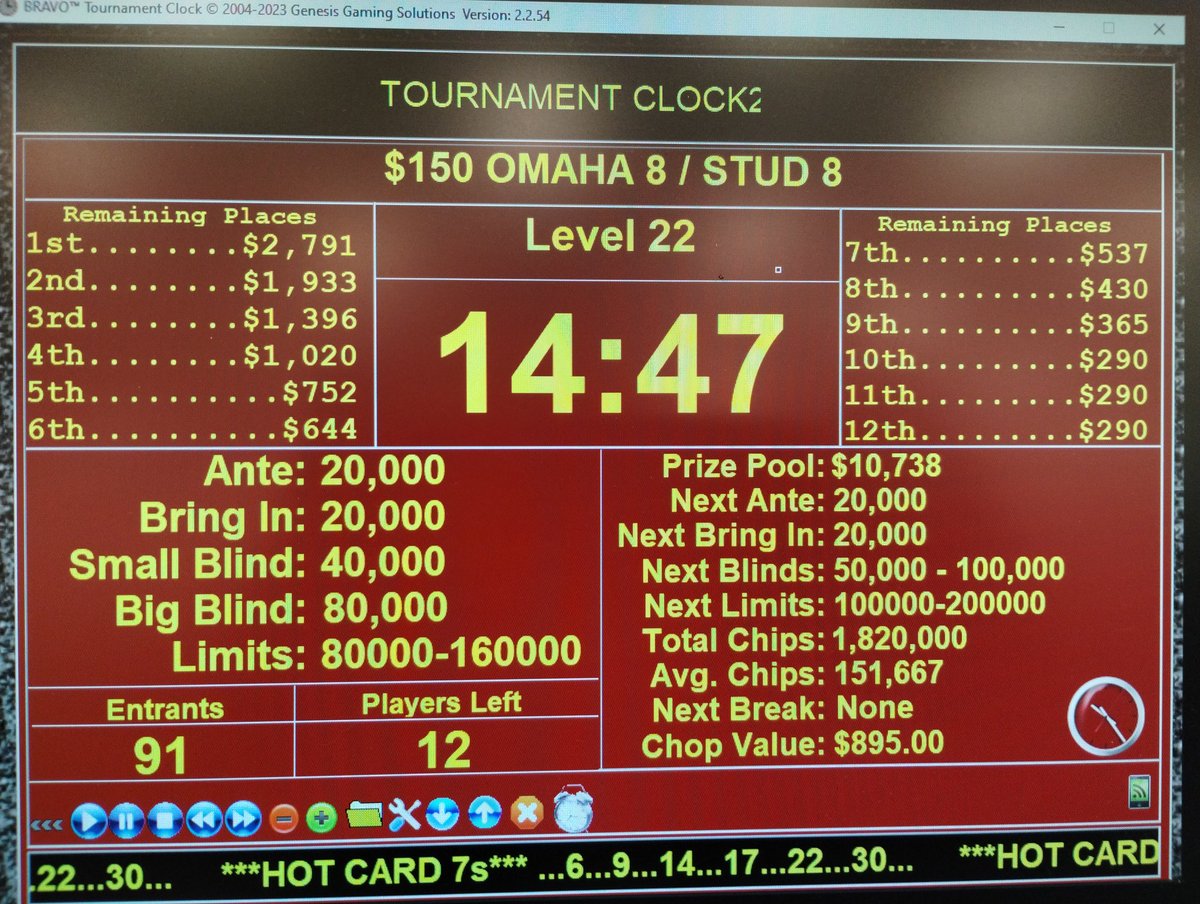 SPPokr's tweet photo. Congratulations to John and Airy for taking 1st and 2nd in our $150 "OE" Tournament this afternoon! We had 91 entries with a $10,738 prize pool. @southpointlv #Omaha8 #Stud8 https://t.co/jh1rCyqcdt