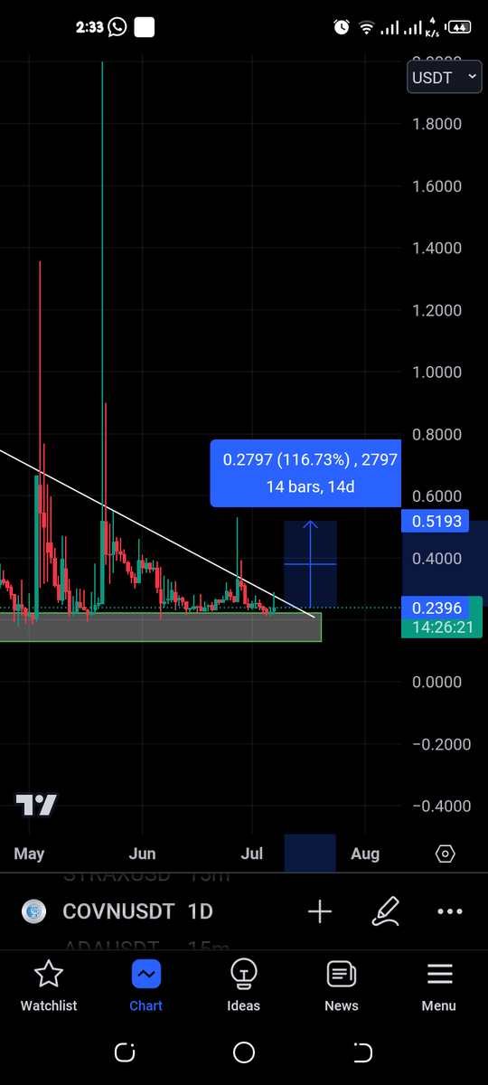 CleoXBT's tweet photo. $covn #covn #mexc #gem buy now #pepe2 #binance #kucoin #bitcoin #bull #cooha 🚀🚀 https://t.co/7NmTkI7w99