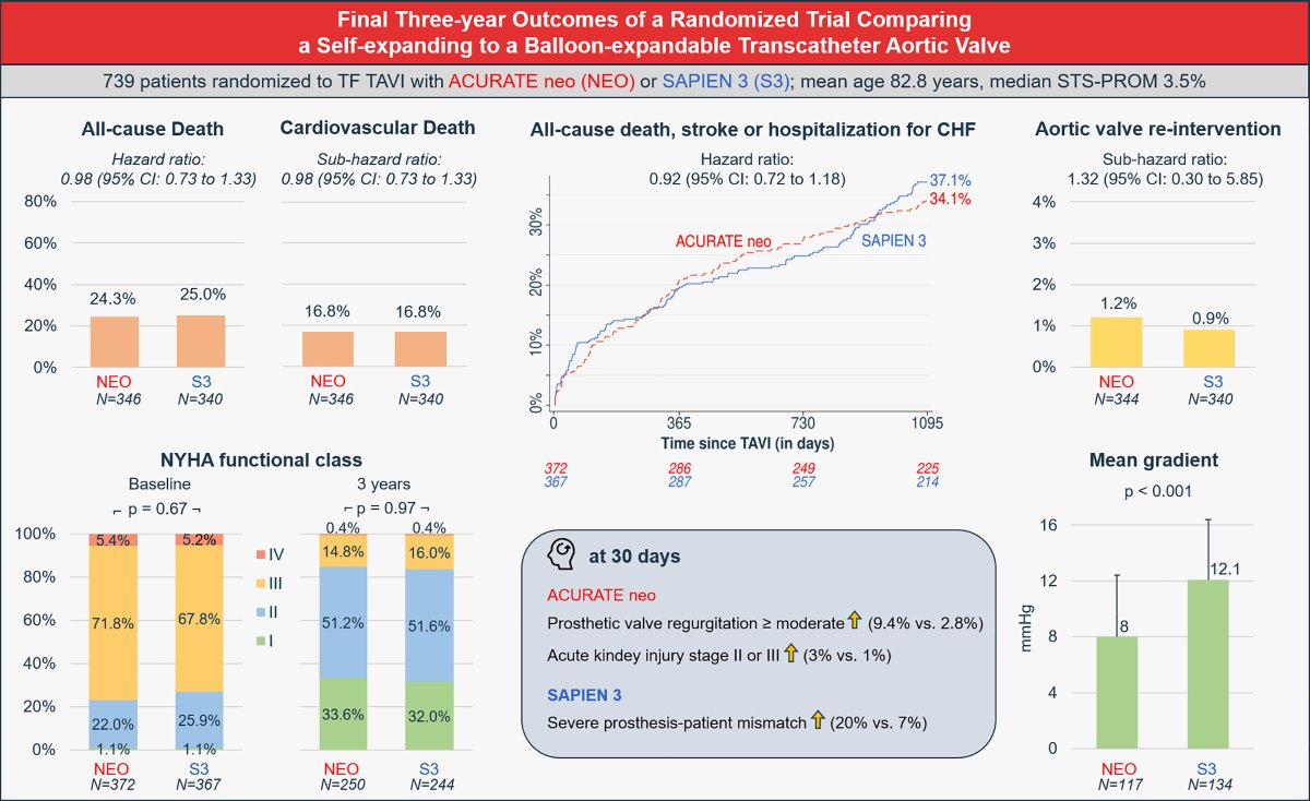 In the SCOPE I trial, early differences between Acurate NEO and Edwards SAPIEN S3 #TAVI did not translate into significant differences in clinical outcomes or bioprosthetic valve failure throughout 3 years. ahajournals.org/doi/10.1161/CI…