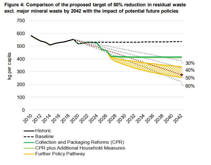 WCL_News's tweet photo. Worrying that Government could shelve its flagship policies on waste &amp; litter👉
https://t.co/P07K3v3ylf

With flatlined recycling rates we can’t delay action on this♻️

Government’s own modelling shows measures inc Deposit Return Scheme would reduce per person waste 25% by 2028🗑️ https://t.co/ihr566C1NM