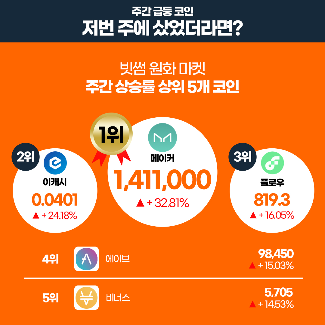 BithumbOfficial's tweet photo. [7월 1주차 빗썸 위클리리포트]

💡 주간에 가장 핫했던 기사
블랙록 비트코인 현물 ETF 승인 재신청 이후 비트코인 가격 영향도는?
#bitcoin

🔗 이번 주 주목해야 할 프로젝트 
컴파운드 $COMP

⭐️ 마켓 추가
$STG $SANTOS $PORTO $LAZIO

자세한 내용은 👉 https://t.co/bfyN8sksLm https://t.co/XpYwLaRRdG