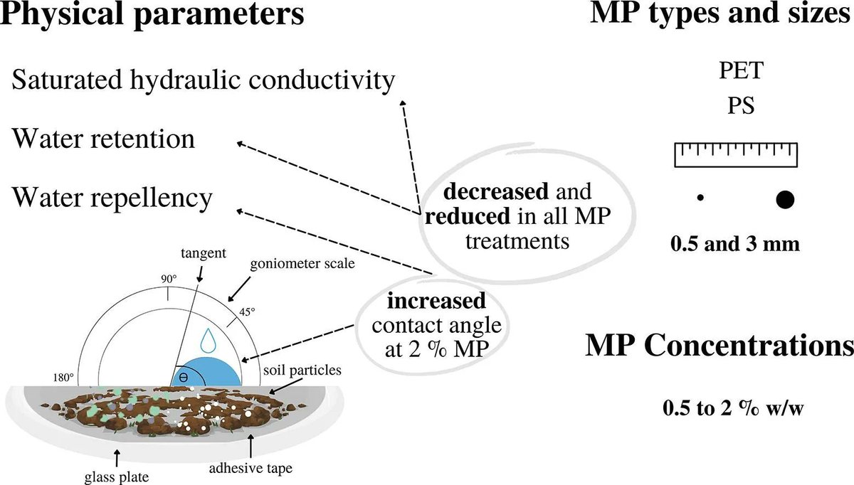 Geoderma_Jrnl's tweet photo. New in Geoderma: "Microplastics effects on wettability, pore sizes and saturated hydraulic conductivity of a loess topsoil" by Leila Shafea, Vincent JMNL Felde, Susanne Karoline Woche, Jörg Bachmann &amp; Stephan Peth. https://t.co/C1PY6eJ67K 
@UniHannover https://t.co/zXgYEvn4TV