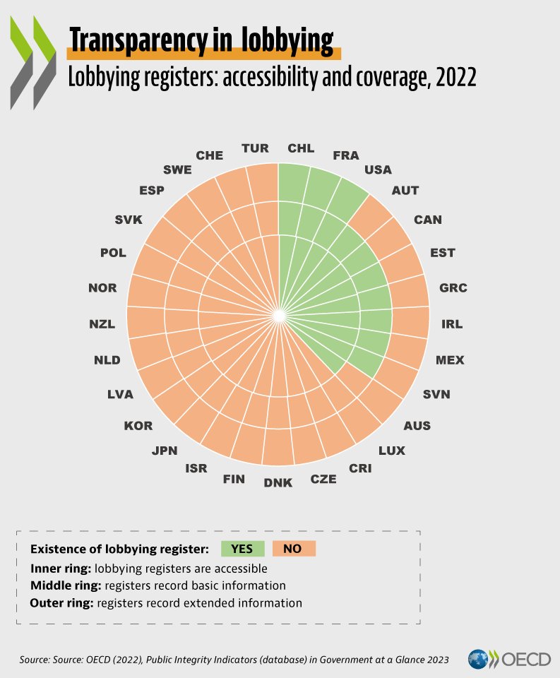 📢 Although lobbying can have a profound impact on policy outcomes, transparency remains limited. Only 41% of countries have a publicly available #lobbying register. 📊Get the data and see how countries can strengthen #transparency in lobbying. 👉 oe.cd/government-at-…