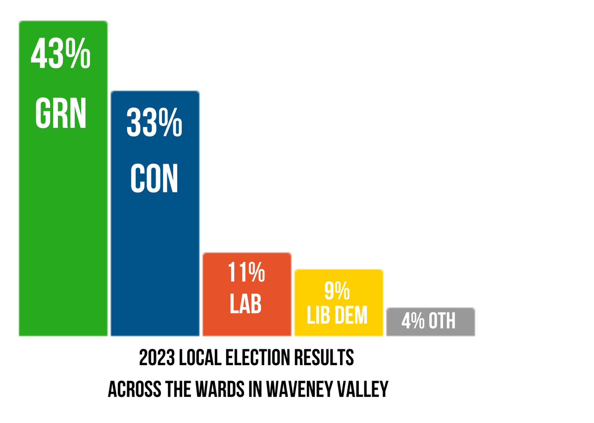 AdrianRamsay's tweet image. 📢 The boundary commission has confirmed the map of the new Waveney Valley constituency.

✅ @TheGreenParty is the only party to have selected an MP candidate to stand in Waveney Valley and our #2023LocalElection results speak for themselves!

🎙 Read my full statement below ⤵