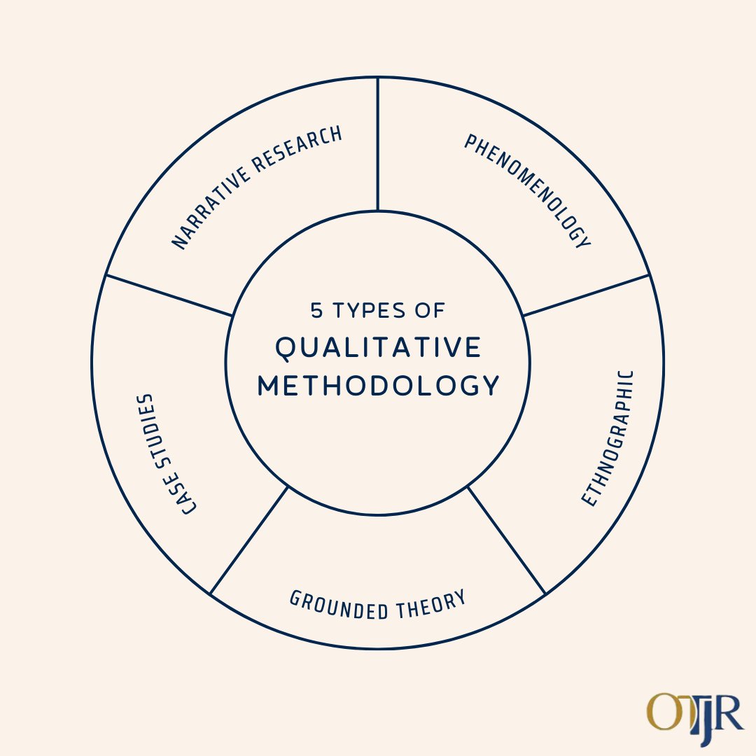 OTJRJournal's tweet photo. A tremendous amount of rigor & work goes into #qualitative design- here is a *very* brief list of a couple of types of qual #methodology
#OT ##OTResearch #qualitativedesign #qualresearch #occupationaltherapy #otp #ota #cota #otr #otrl #otd #ots #otstudent #qualresearcher #qual https://t.co/NIKOy5R9mr