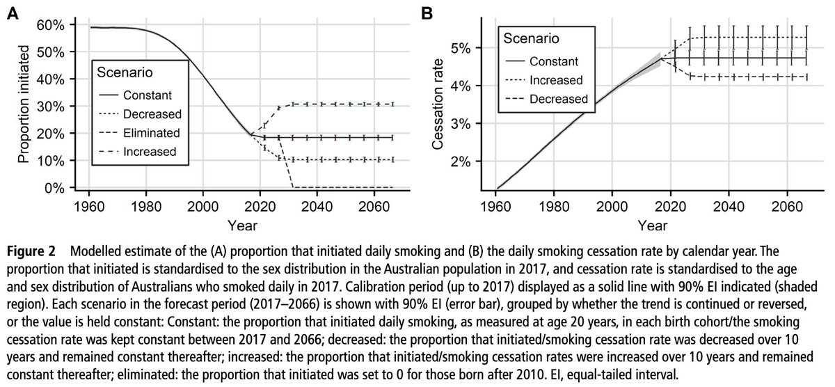 Tobacco Control (@tc_bmj) on Twitter photo Latest News: Modeling from Australia finds that 5% adult daily smoking prevalence target cannot be achieved by the year 2030 based on
current trends. bit.ly/3NBQSkj <a href="/marianne_weber/">Marianne Weber</a> <a href="/PeteSarich/">Dr Pete Sarich</a> <a href="/WattsChrissy90/">Christina Watts</a> @CoralGartner Latest News: Modeling from Australia finds that 5% adult daily smoking prevalence target cannot be achieved by the year 2030 based on
current trends. bit.ly/3NBQSkj <a href="/marianne_weber/">Marianne Weber</a> <a href="/PeteSarich/">Dr Pete Sarich</a> <a href="/WattsChrissy90/">Christina Watts</a> @CoralGartner