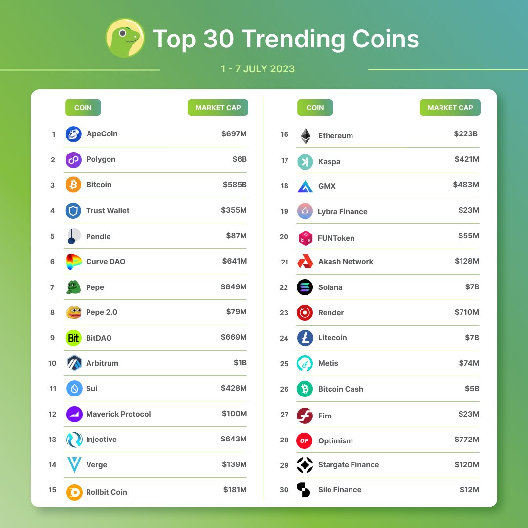 New week, new trending coins! 🤩

This week, we see ApeCoin (#APE) coming in at first place followed by Polygon (#MATIC) and Bitcoin (#BTC).

Got any of these in your bag?
coingecko.com/en/discover
