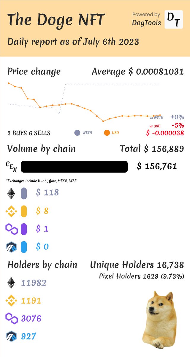 DogToolsIo's tweet photo. Daily $DOG report as of July 6th 2023 is here, check it out!

Find more analytics at https://t.co/RMBSunylWN https://t.co/jPP3Ads2GB