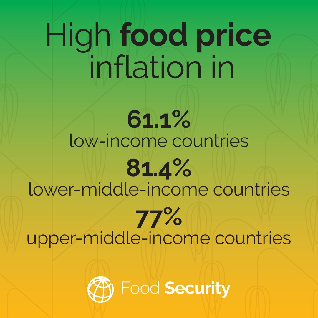 Though agricultural commodity prices have declined over the past 12 months, domestic food price inflation remains high in many countries. 

More in our latest bi-weekly Food Security Update: wrld.bg/WqHM50P5xoZ