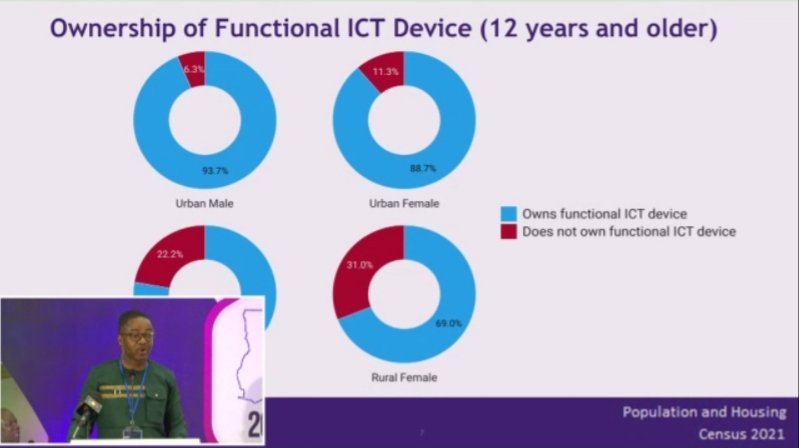 Shadrach Ankrah (@ankrah960) on Twitter photo Happening now, the 2023 Ghana Internet Governance Forum (IGF). DR. Peter Peprah of <a href="/StatsGhana/">Ghana Statistical Service</a> presenting on "Analysis of the 2021 Population and Housing Census Results on ICT in Ghana".
#GhanaIGF2023 #Internet #ICT Happening now, the 2023 Ghana Internet Governance Forum (IGF). DR. Peter Peprah of <a href="/StatsGhana/">Ghana Statistical Service</a> presenting on "Analysis of the 2021 Population and Housing Census Results on ICT in Ghana".
#GhanaIGF2023 #Internet #ICT