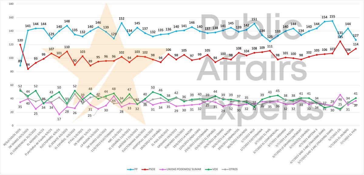 Hoy, 7 de julio, es el primer día de campaña de las Elecciones Generales. Adjuntamos gráfica de recopilación de las encuestas que se han publicado en el último mes. Como se observa, la distancia entre bloques se ha ido reduciendo. El resultado será ajustado. #EleccionesGenerales
