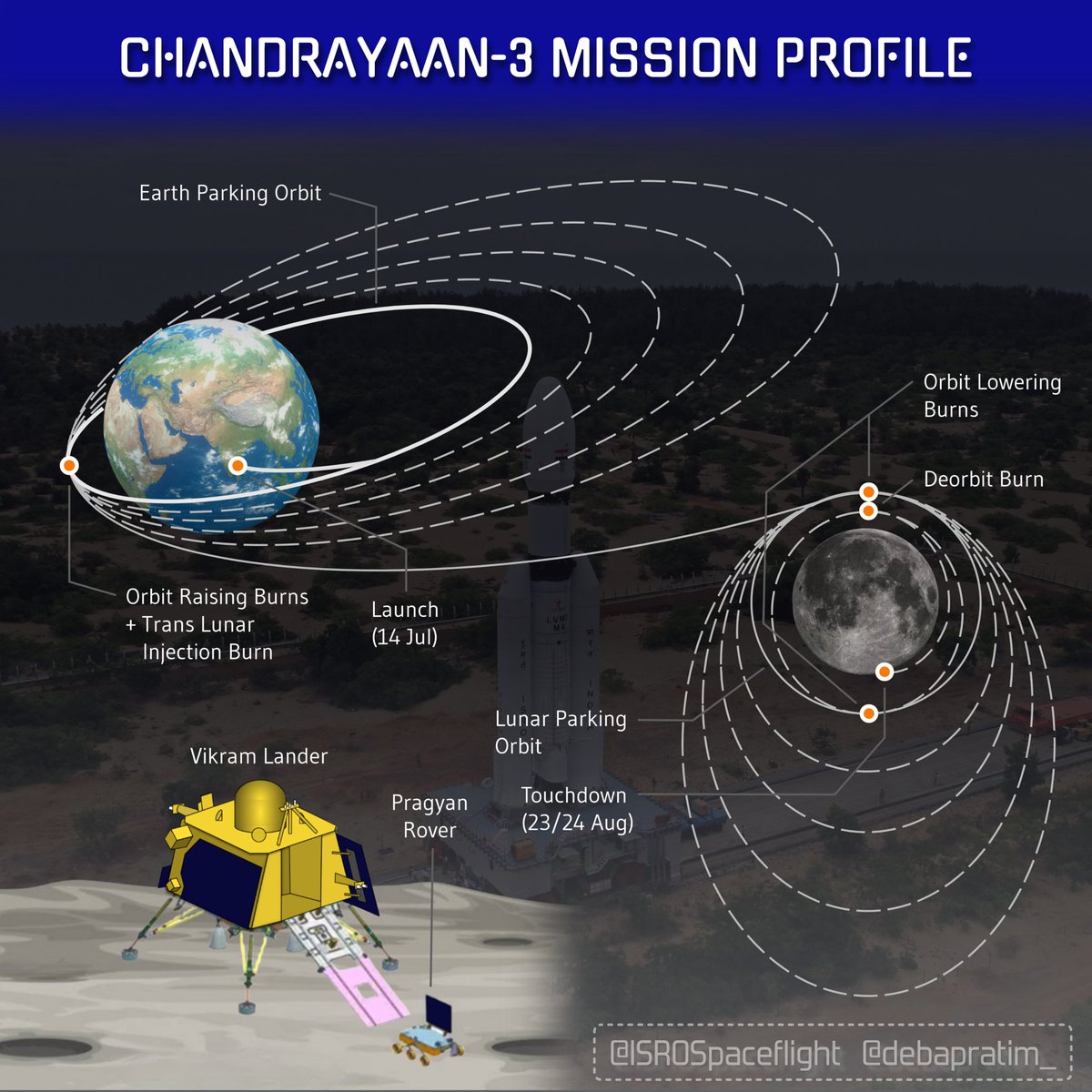 ISROSpaceflight's tweet photo. We are just 1️⃣ week away from the launch of #Chandrayaan3!
Check out this infographic to know how exactly the spacecraft 🛰 will make the journey to our celestial neighbour! 🌕 #ISRO https://t.co/TsIdr3wgOd