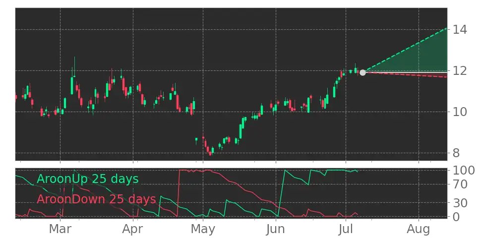 Good move or bad move? $SNAP Aroon Indicator entered an Uptrend. #Snap #stockmarket #stock https://t.co/vDAebnagfp https://t.co/tcXgSI9bOw