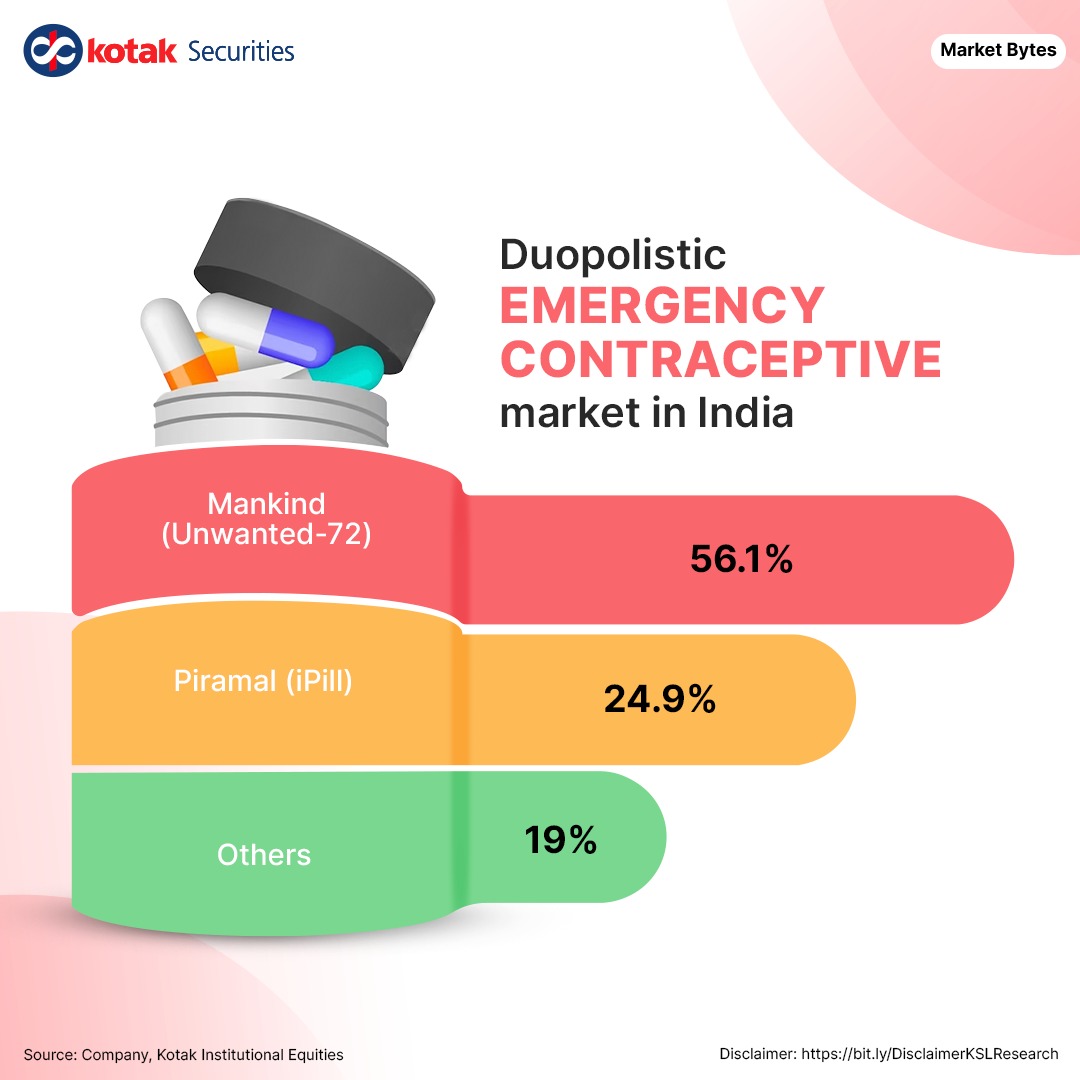 kotakneo's tweet photo. The contraceptives market features a wide variety of pills and tablets, but emergency contraceptives are a much smaller segment.
Let’s take a look at its market in India.
Disclaimer: https://t.co/mM1sKSDjB8
#KotakSecurities #MarketBytes #Contraceptives #Market #MarketShares https://t.co/5Xo0mjjUZK