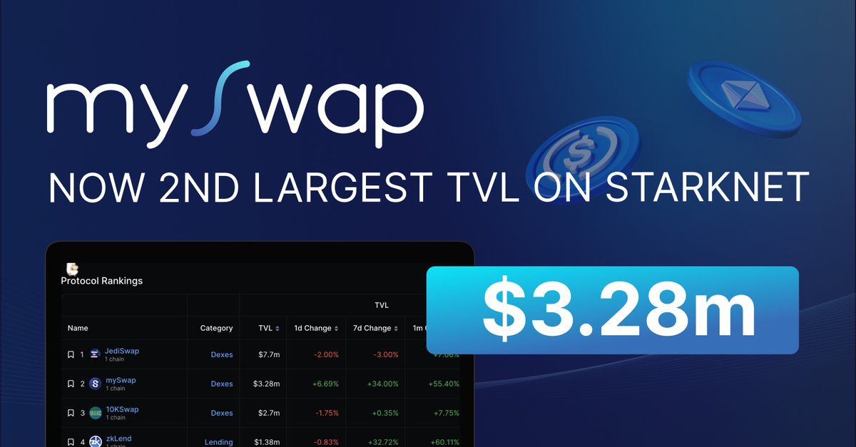 mySwap is now the 2nd largest AMM on #Starknet with currently 3.28m in TVL with a 55% increase for the past 30 days 🔥