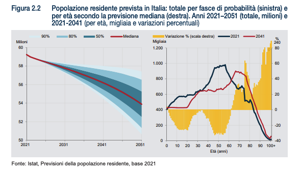 Dal nuovo rapporto annuale Istat qualche rappresentazione plastica del perché il trend demografico in corso (ormai non correggibile) è e sarà il più grande driver di trasformazione e di sconvolgimento del mercato del lavoro nei prossimi anni.