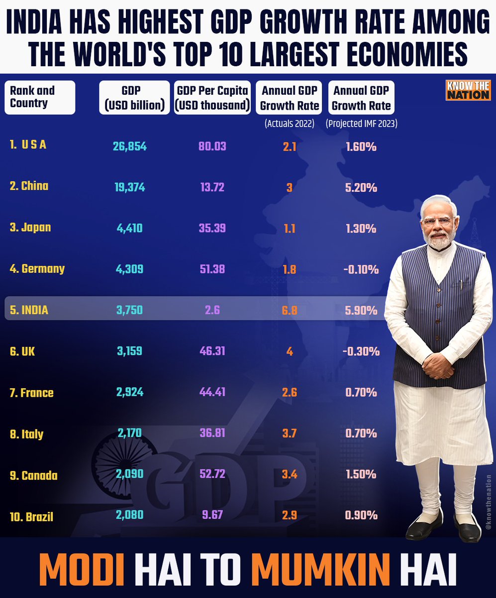 knowthenation's tweet image. India has Highest GDP Growth Rate among the world&apos;s top 10 largest economies
#NarendraModi #ModiOnceAgain