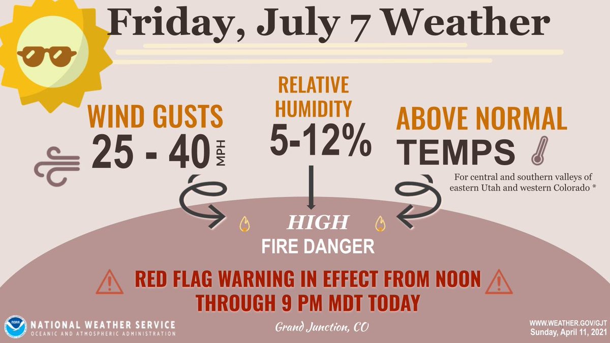 Dry, breezy and warm today with critical #FireWx conditions across the central and southern areas. Red Flag Warning in effect from noon till 9 pm MDT today. Isolated to scattered storms possible across the north. #COwx #UTwx