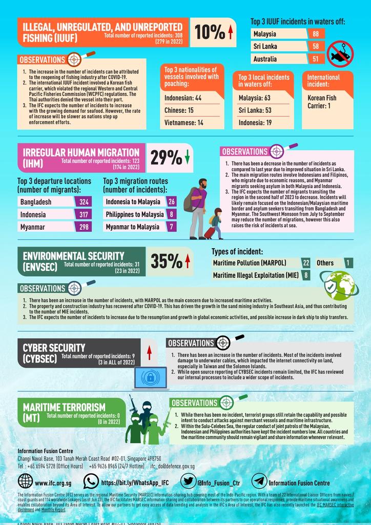 FranceMARSEC's tweet image. Mid-year infographics on the #MARSEC situation by @Info_Fusion_Ctr is out!
An increase of 15% of Theft, Robbery and Piracy at Sea activities can be noted.