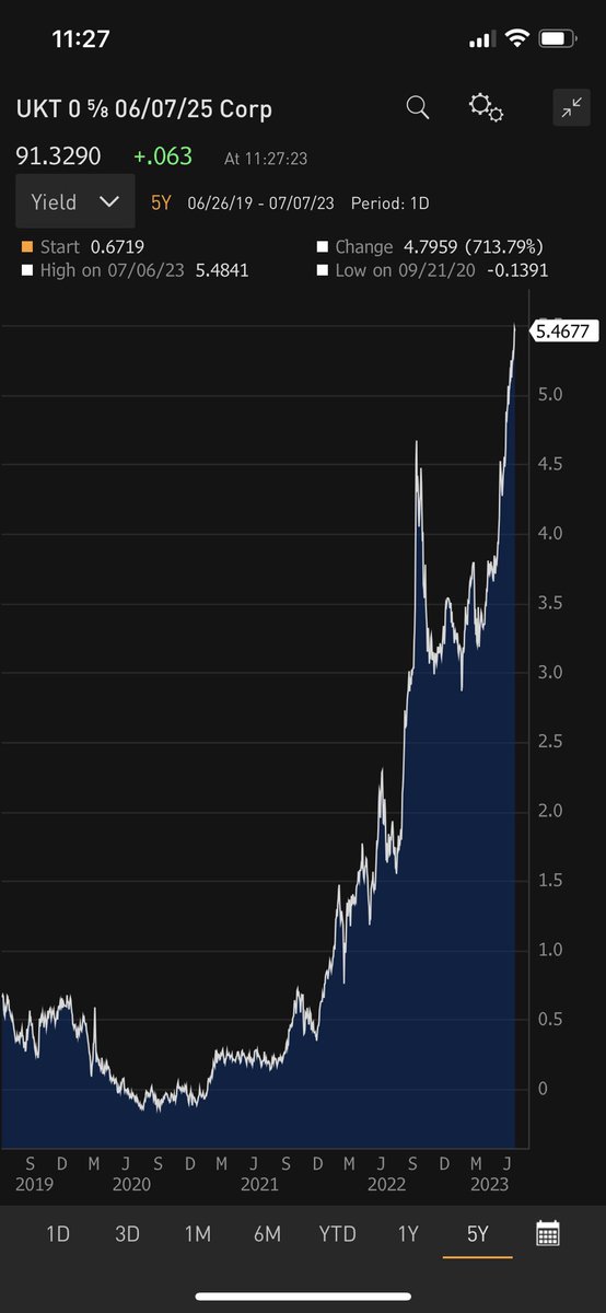 The U.K. worries me. Gilt yields higher than during the Kamikwasi crisis. The U.K. needs an anti crisis programme.