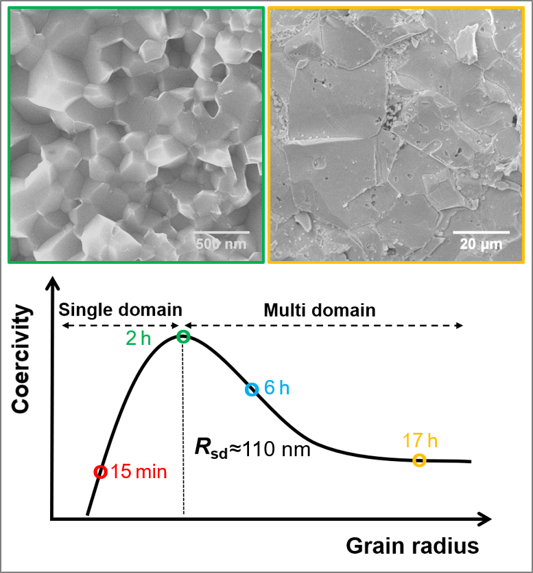 imantsdirba's tweet photo. High-performance NdFeB magnets are vital for emerging green energy technologies. Our paper Grain size and coercivity tuning in NdFeB magnets prepared by high pressure hydrogen milling is online now: https://t.co/pJZ9CbeYKP https://t.co/Hr5rRrYu9v