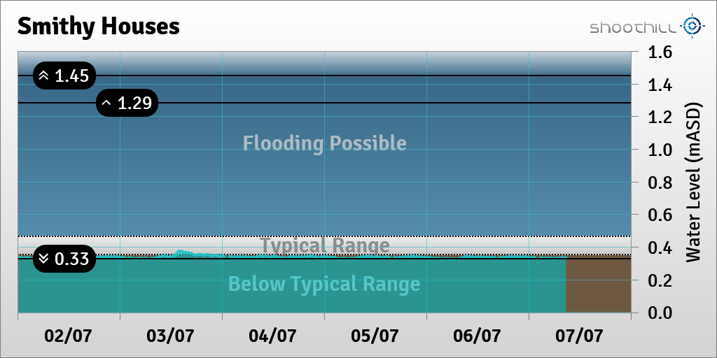 riverlevel_1229's tweet photo. On 07/07/23 at 08:45 the river level was 0.34mASD. https://t.co/OOHkftfCPG