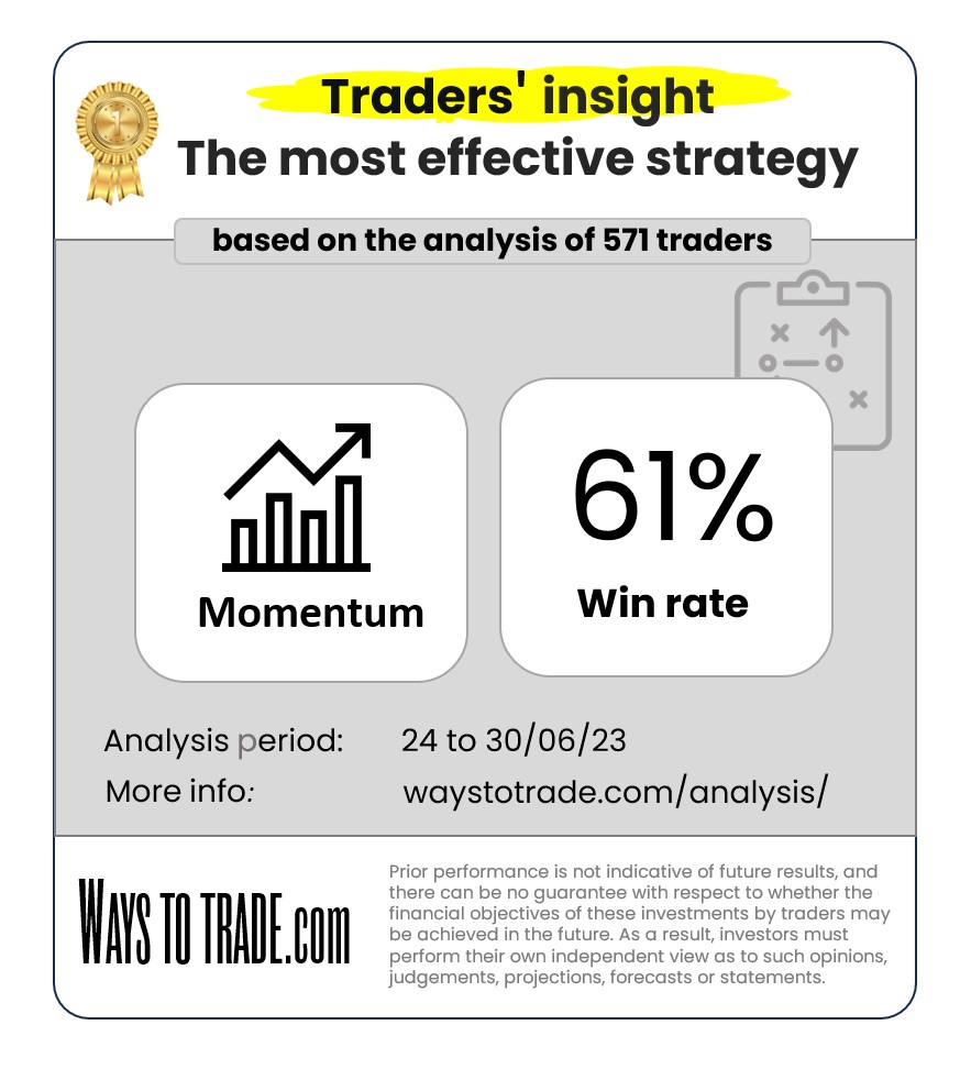 waystotrade's tweet photo. Discover the last stats from our traders #trading #tradingstrategies #Insights https://t.co/wWOxMvY2ZT