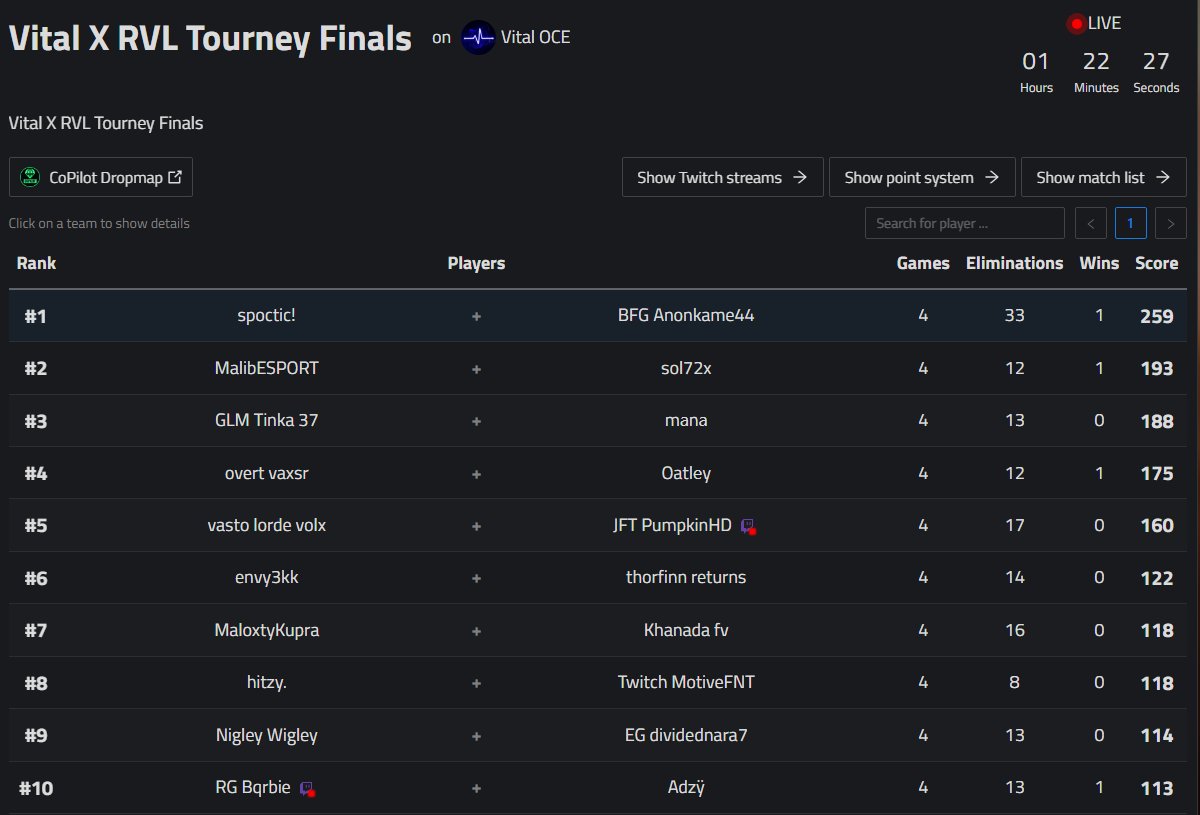 anonzr's tweet photo. 1st Vital x RVL finals ($250) w/ @spocticoce https://t.co/KqvNqZyJNS