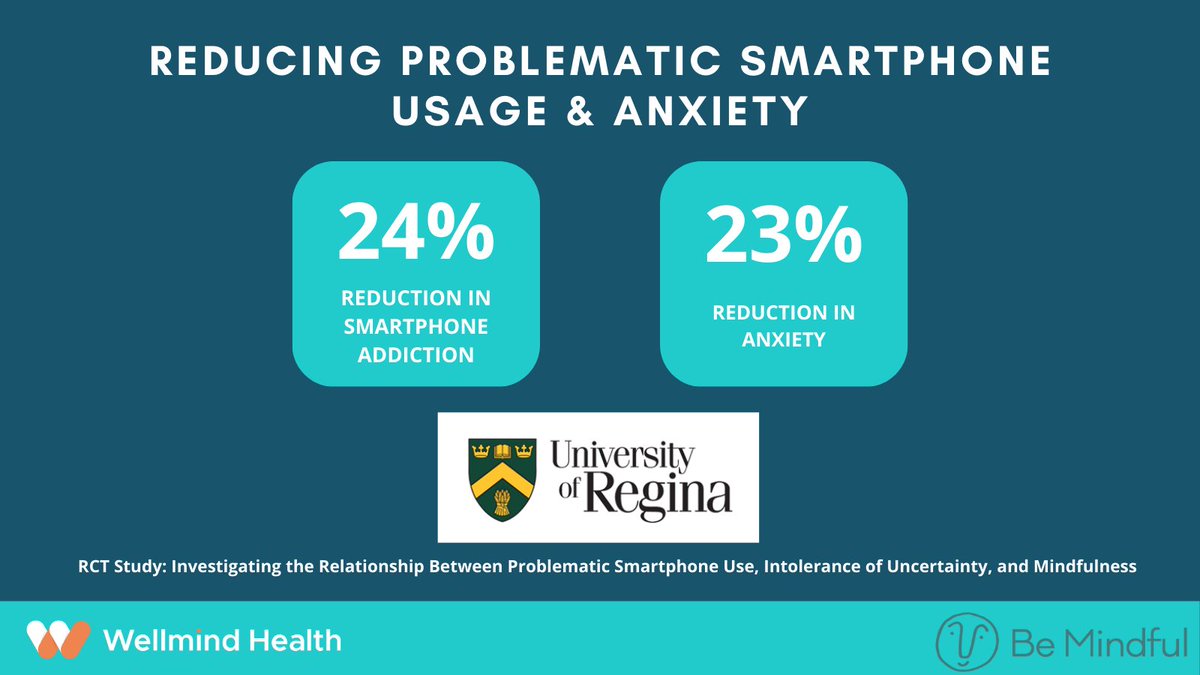 Wellmind Health (@wellmindhealth) on Twitter photo Pioneering research from <a href="/UofRegina/">University of Regina</a>. Researchers found our <a href="/bemindfulonline/">Be Mindful online</a> program effective for reducing problematic #smartphone usage, #anxiety & #depression as well as increasing levels of #mindfulness. #digitalhealth #mentalhealth
Read more here: tinyurl.com/53c673mk Pioneering research from <a href="/UofRegina/">University of Regina</a>. Researchers found our <a href="/bemindfulonline/">Be Mindful online</a> program effective for reducing problematic #smartphone usage, #anxiety & #depression as well as increasing levels of #mindfulness. #digitalhealth #mentalhealth
Read more here: tinyurl.com/53c673mk