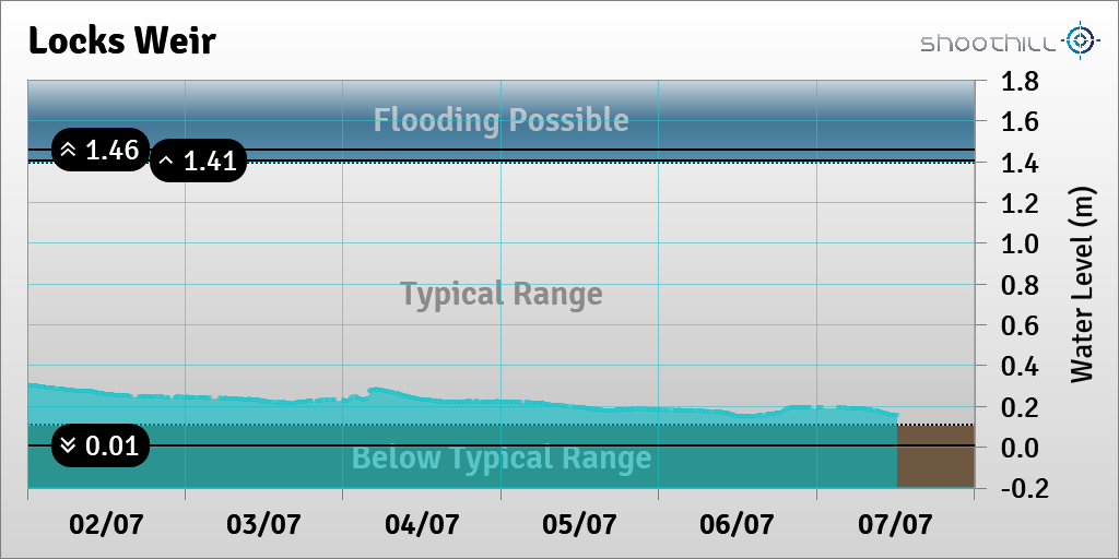 riverlevel_0532's tweet photo. On 07/07/23 at 12:15 the river level was 0.16m. https://t.co/IZEJ4y8TZY