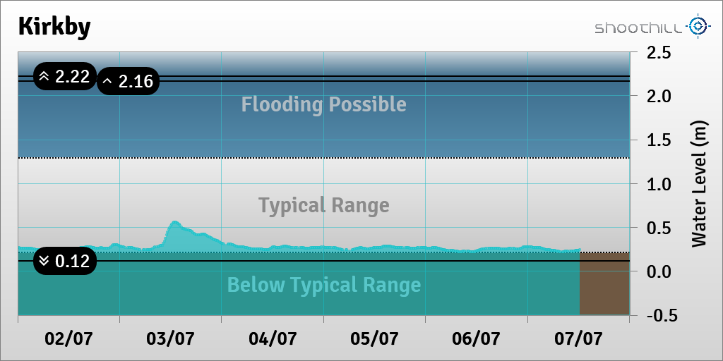 riverlevel_0522's tweet photo. On 07/07/23 at 12:15 the river level was 0.24m. https://t.co/pJAVuaAYM2
