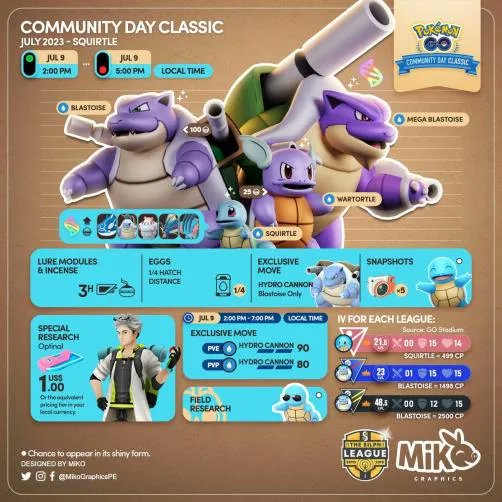 July Community Day Classic
Sun, July 9 from 2P to 5P LT
Squirtle ➝ Blastoise = Charged Attack Hydro Cannon

• 1/4 Egg Hatch Distance
• 3h lures
• 3h incense