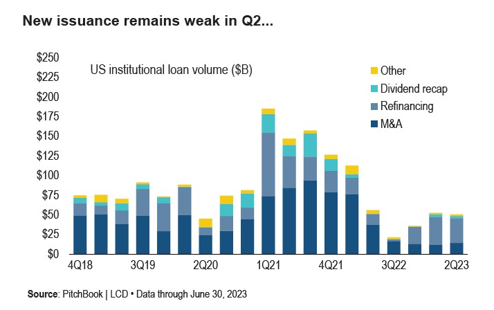 lcdnews's tweet photo. The 2Q 2023 US #leveragedloan market, in six charts:

1) Where’s the deals? The prohibitive cost of funds (courtesy rising rates) and an M&amp;A void stalls meaningful new loan activity …        @PitchBook https://t.co/Nu4ciBbLx0