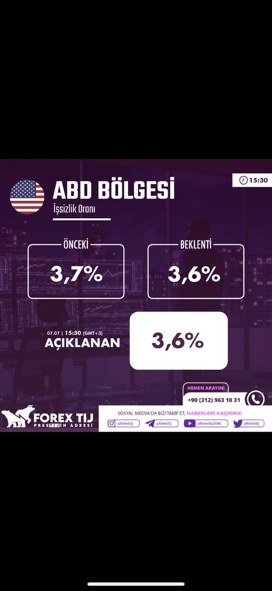seda092022's tweet photo. #ABD İşsizlik Oranı
Önceki: 3,7% iken
3,6% olması beklenen
3,6% olarak açıklandı.
İşlem aç, hemen kazan; https://t.co/Y0uMeOgYDu
Daha fazlası için Telegram kalanımıza katıl! https://t.co/PBQR3syrnv
#dolar #euro #petrol #altın #bist100 #usdtry #dax #nasdaq #forextij #borsa #faiz https://t.co/hitAbtYmMg