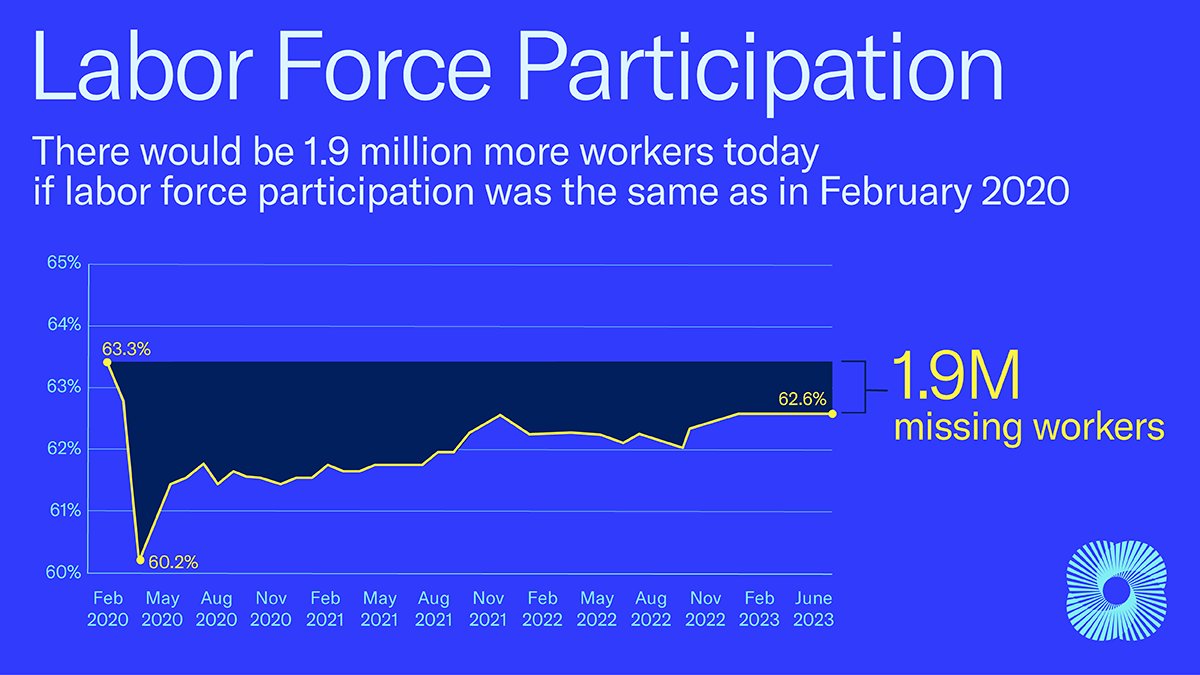 USChamber's tweet photo. June #jobs report shows 209K jobs added to the economy, and labor force participation rose by 133K. Good news, but softer gains than previous months and we still have nearly 2M missing workers. Visit #AmericaWorks for more insights: https://t.co/3FunOHohc3 https://t.co/K5WgnOKdk4