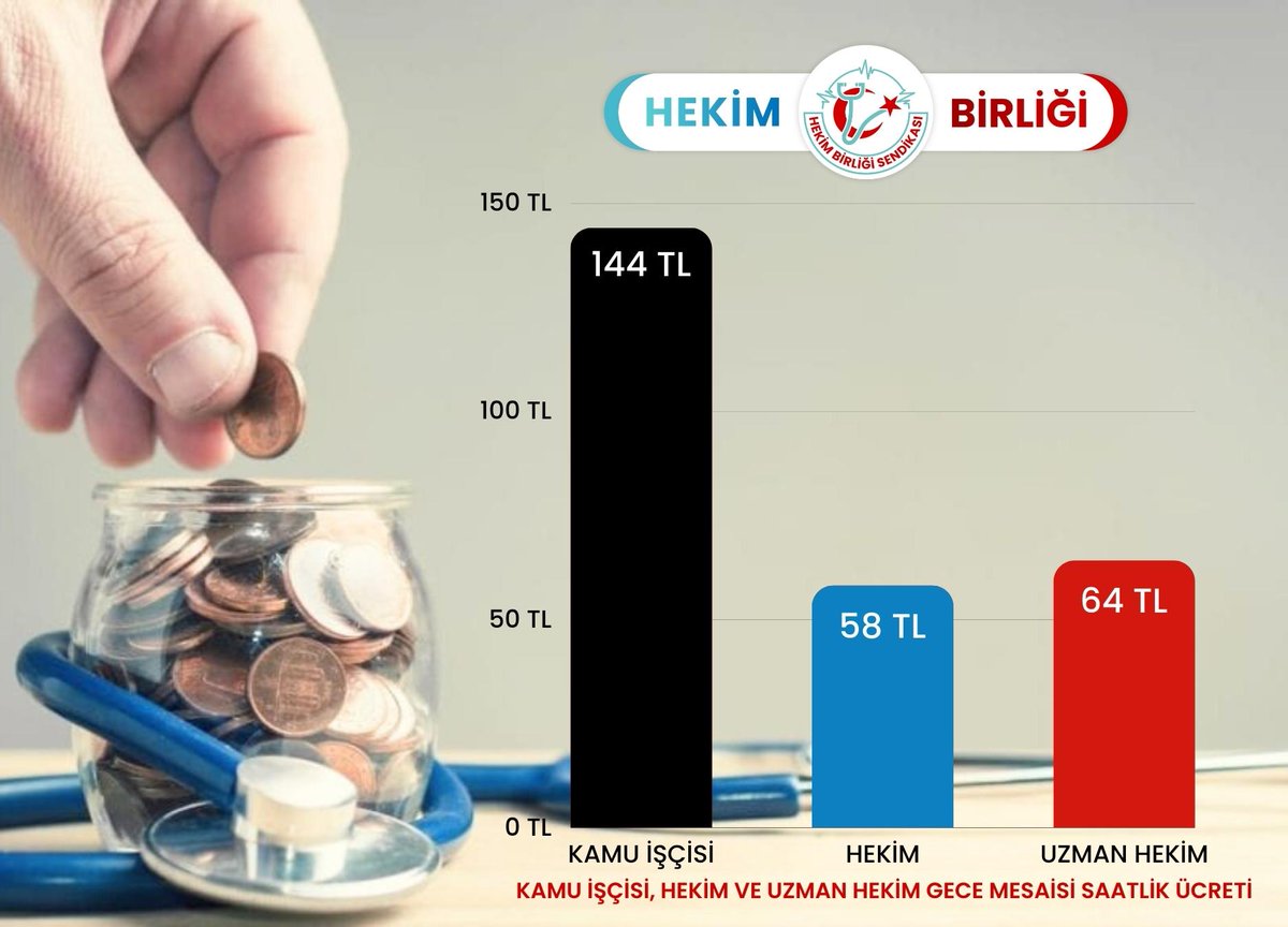 Temmuz ayı  memur maaş artış oranları hekimler ve  sağlık çalışanlarında büyük hayal kırıklığına sebep olmuştur. 

Ağır çalışma koşulları altında, cansiperane biçimde görev yapan hekimlere ve sağlık çalışanlarına reva görülen bu ücretler, sağlık emekçilerinin aldıkları eğitimin