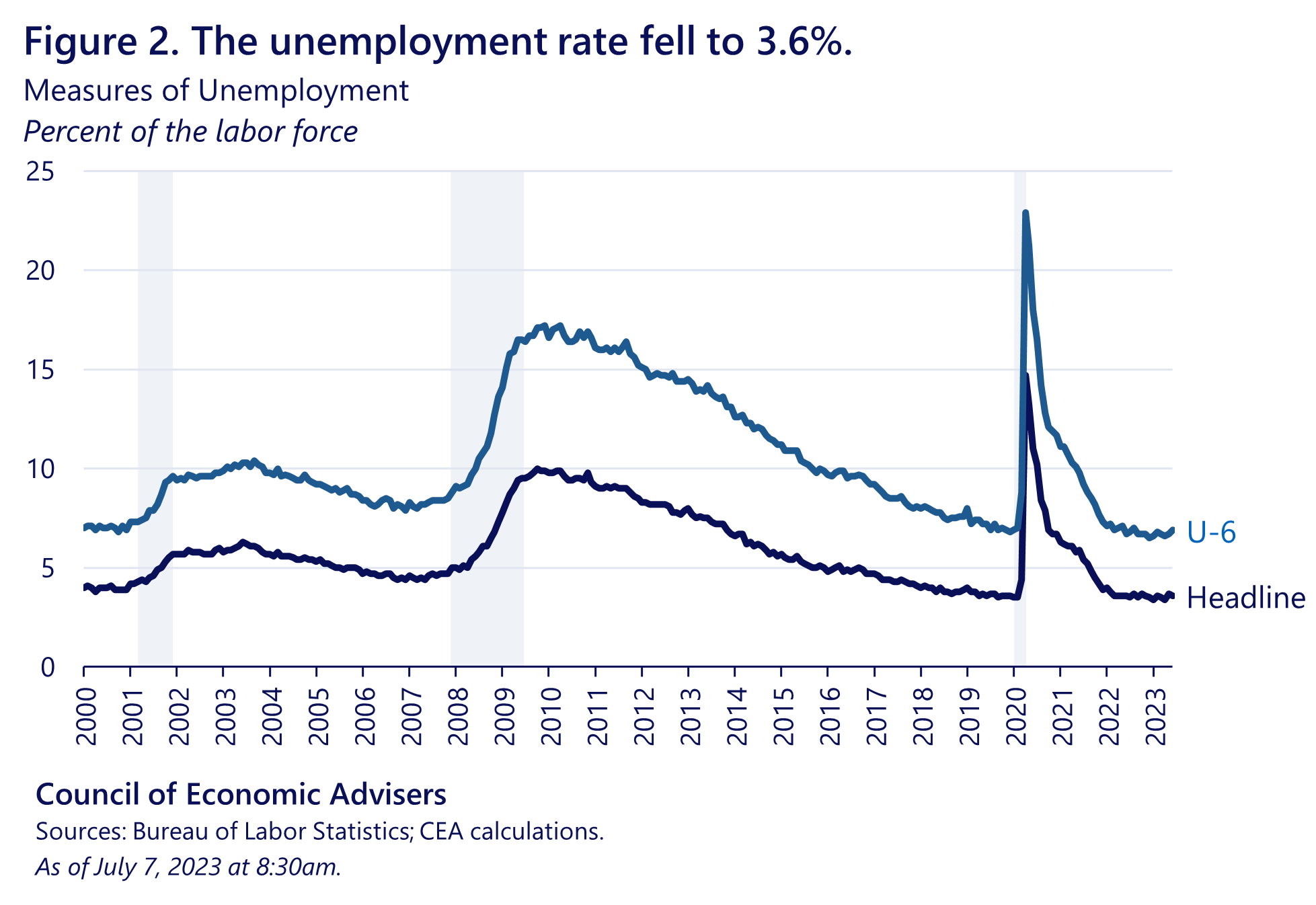 Underemployed Example Underemployed Economics
