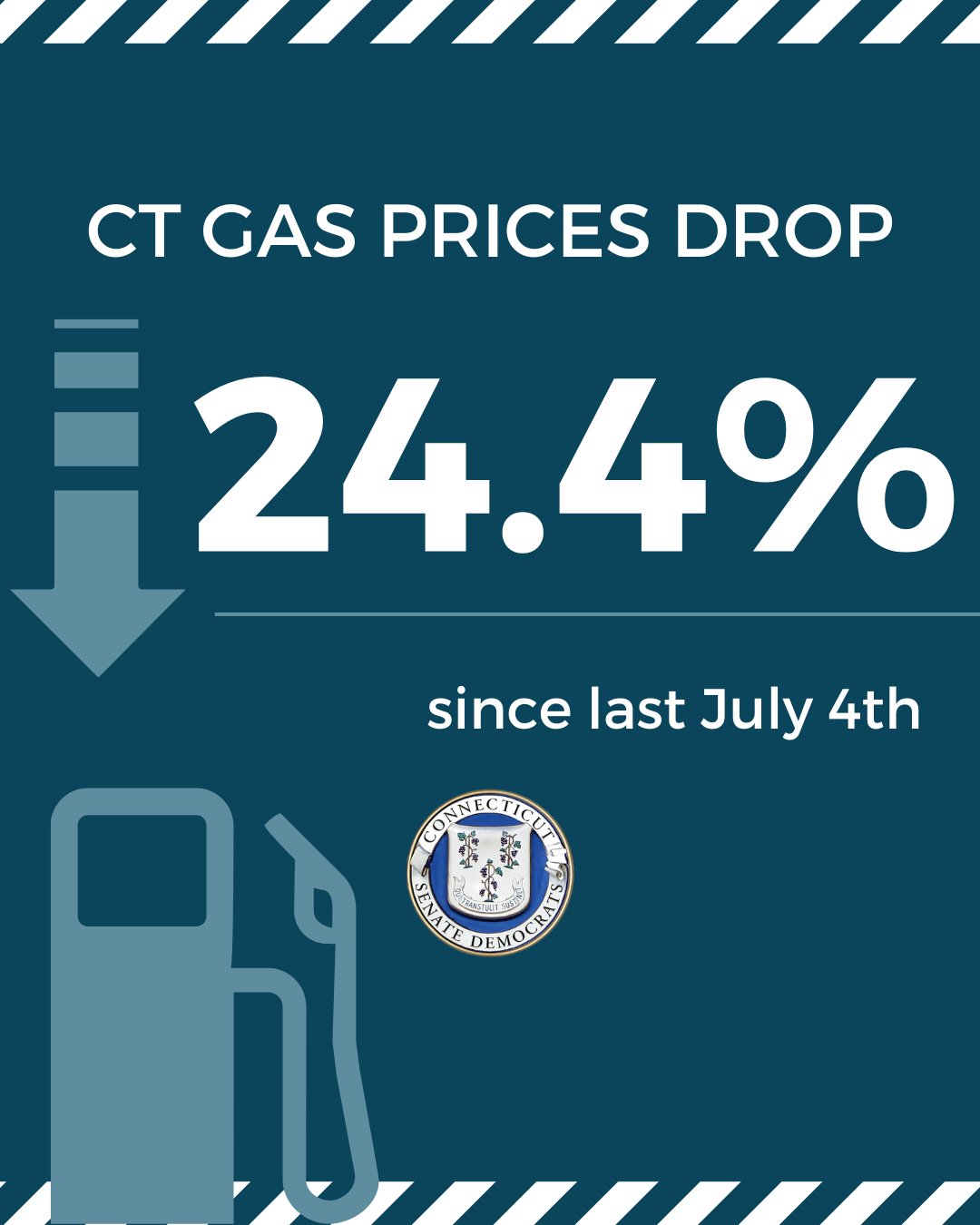 CT Senate Democrats on Twitter "CT gas prices have dropped 24.4 since