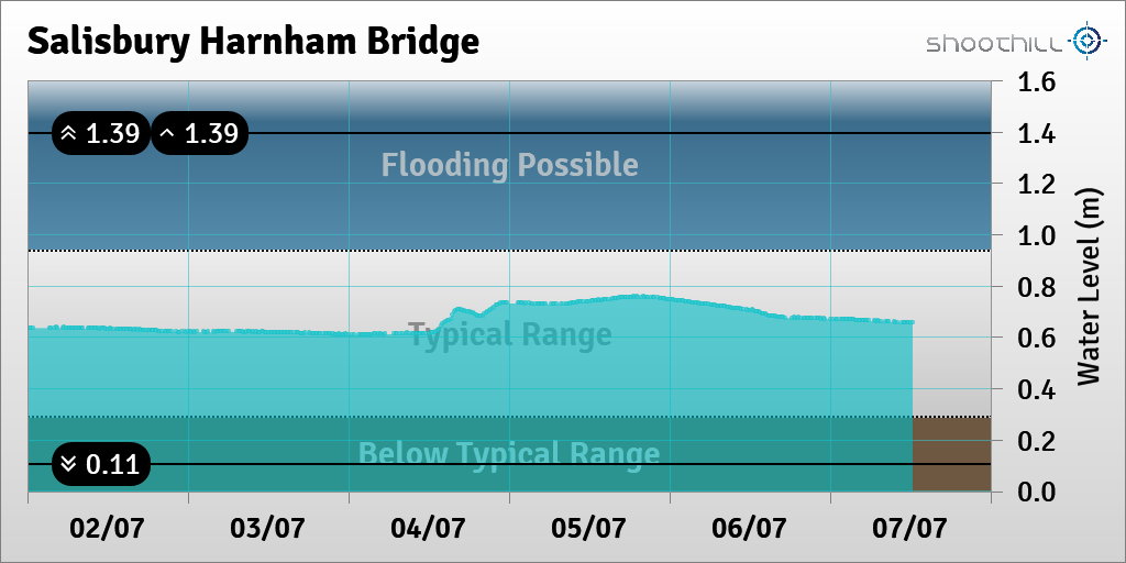 riverlevel_0211's tweet photo. On 07/07/23 at 11:45 the river level was 0.66m. https://t.co/675XYox41S