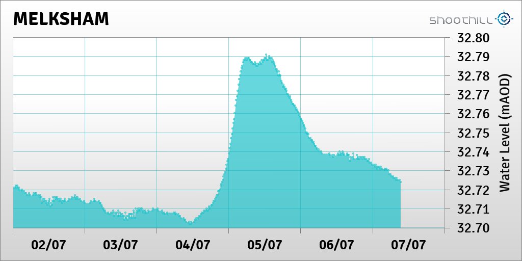 riverlevel_2119's tweet photo. On 07/07/23 at 09:15 the river level was 32.72mAOD. https://t.co/ISX7cCK5T3