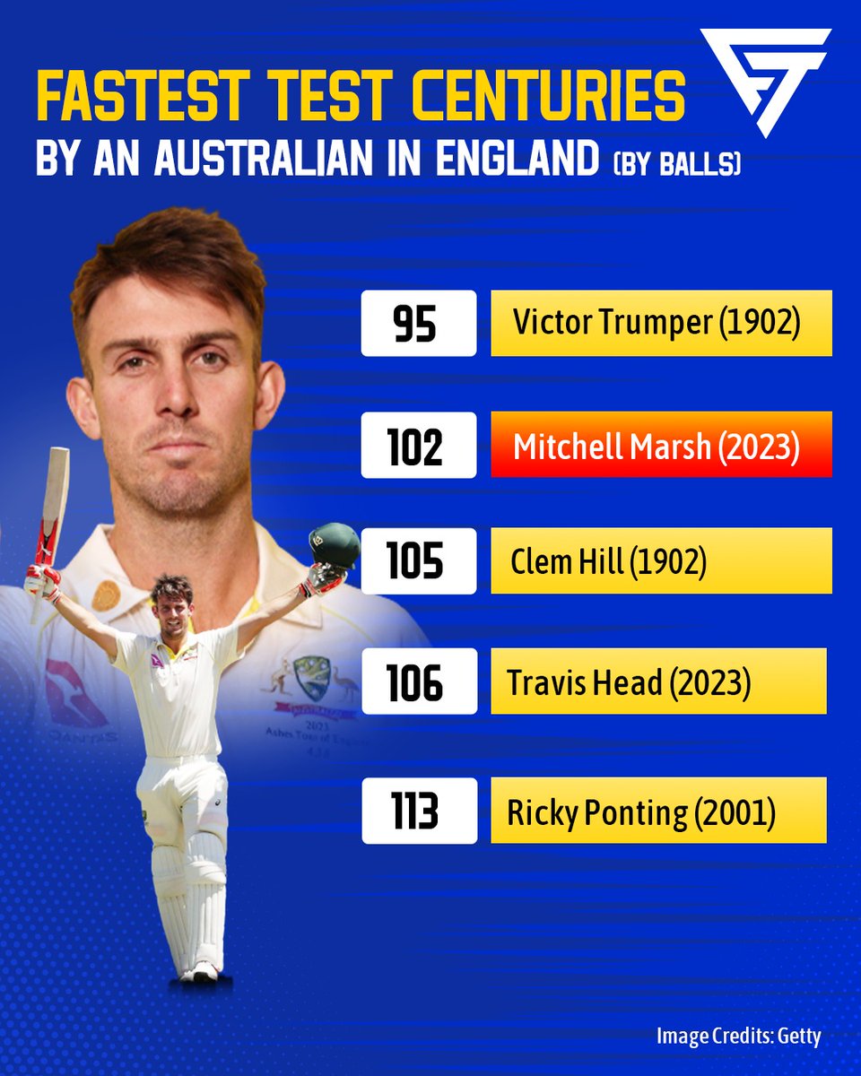 A great innings! 

#Fanatikk #Cricket #CricketFans #CricketLovers #ICC #CricketStats #CricketNews #CricketUpdates #ashes #ashes2023 #patcummins #joeroot #stevesmith #marnuslabuschagne #mitchellmarsh