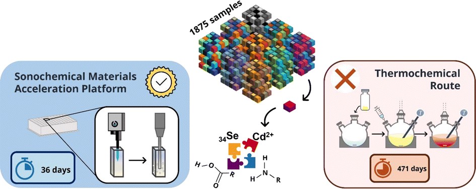 Today's featured article comes from Editorial Board member @lilopozzo et al., and shares a a complete open-hardware and software materials acceleration platform for sonochemical nanocrystal synthesis that allows rapid investigation. Read more: doi.org/10.1039/D3DD00… #openaccess