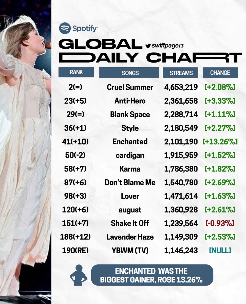 swiftpage13's tweet photo. 🌍Global Spotify Daily Chart (06/07/2023)

"You Belong With Me (TV)" returns to the chart. https://t.co/iIqF6yGxmC