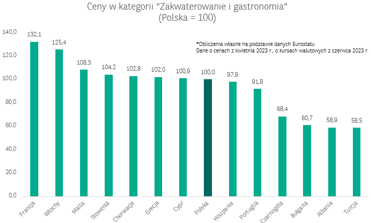 BNP_rynki's tweet photo. Wakacyjny piąteczek, więc patrzymy na "wakacyjne" ceny. Urlop w Chorwacji i Grecji (średnio) tylko nieznacznie droższy niż w Polsce. W Hiszpanii nawet trochę taniej. Bez zaskoczenia, państwa spoza UE + Bułgaria najbardziej konkurencyjne cenowo. https://t.co/fLc7fJZI7p