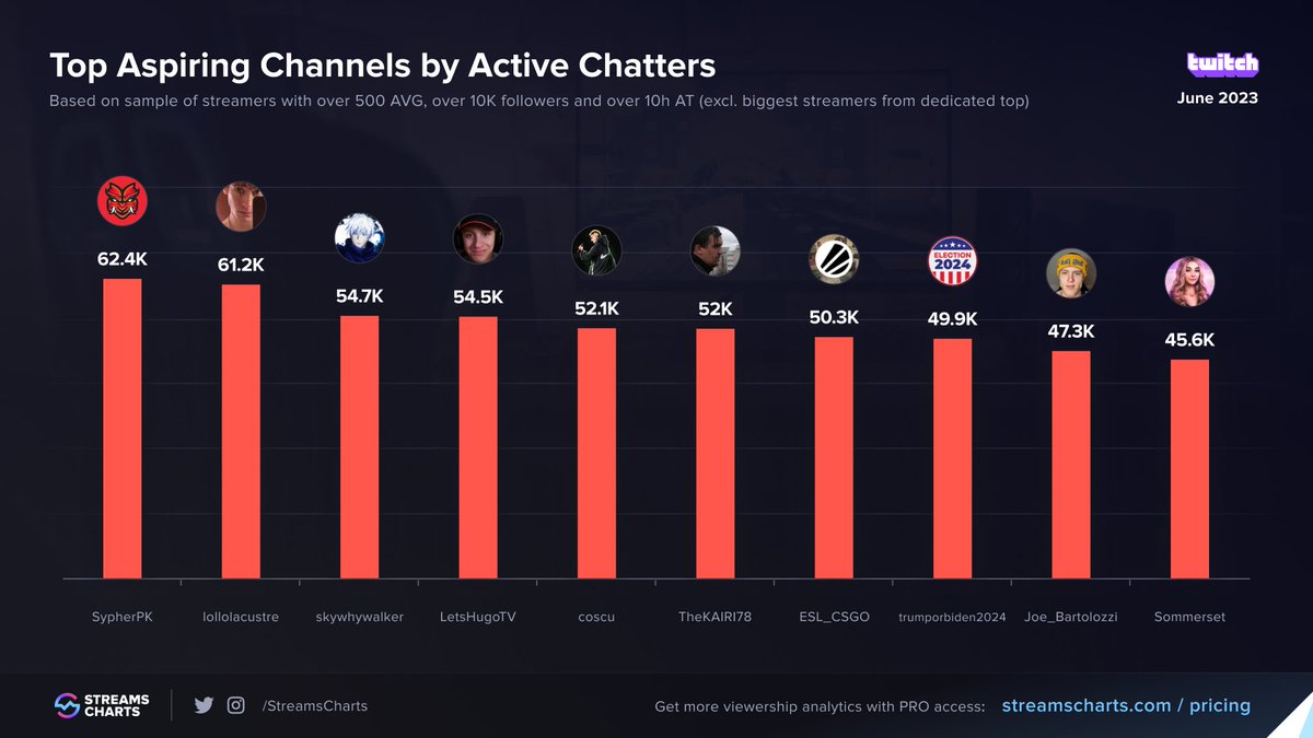 StreamsCharts's tweet photo. 💬Aspiring #Twitch Channels by Active Chatters in June:
1️⃣ @SypherPK 🇺🇸
2️⃣ @lollolacustre 🇮🇹
3️⃣ #skywhywalker◼️
4️⃣ @LetsHugoYT 🇱🇺
5️⃣ @Martinpdisalvo 🇦🇷
6️⃣ @TheKairi78 🇫🇷
7️⃣ @ESLCS🗺️
8️⃣ #TRUMPorBIDEN2024🤖
9️⃣ @JoeBartolozzi_🇺🇸
🔟 @TheSommerset 🇺🇸
📰More: https://t.co/apsHxEQdfA https://t.co/reB99WWGQr