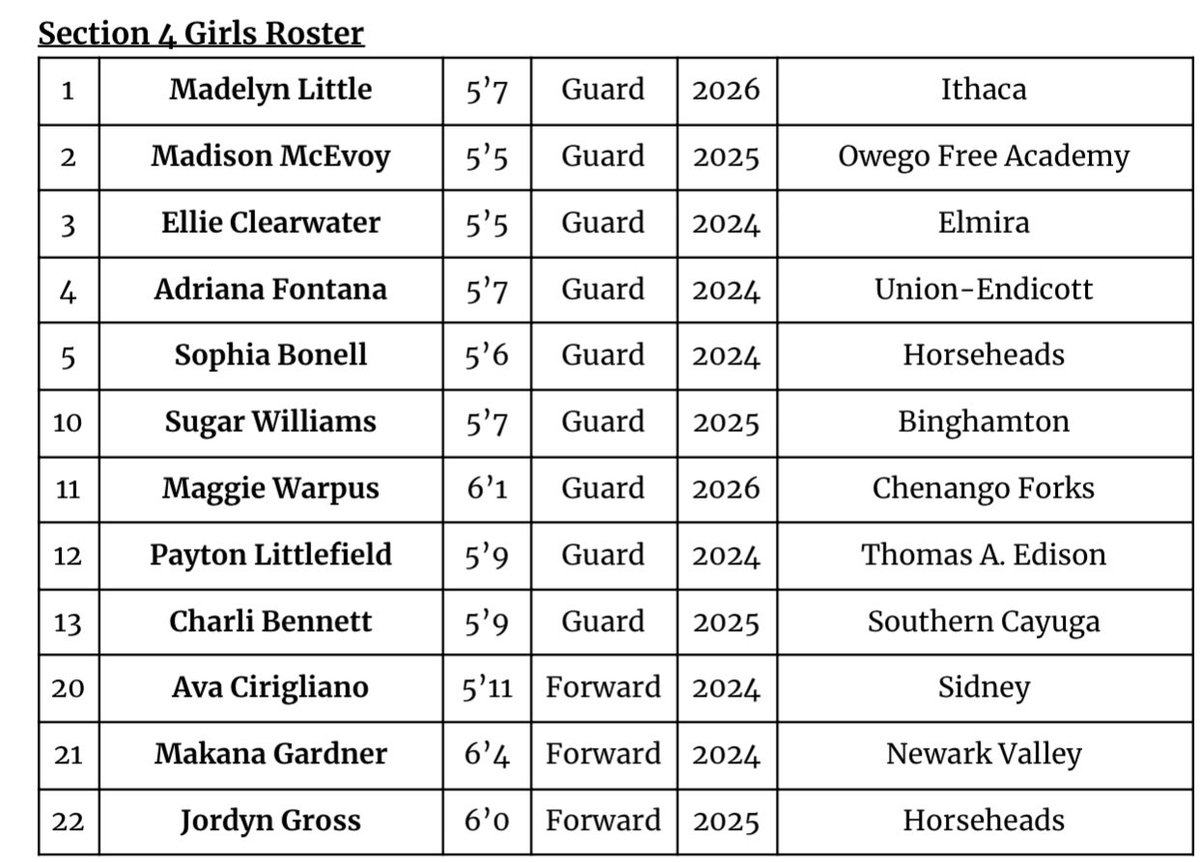 Andrew Scott (@coachscott15) on Twitter photo Congratulations to Sophie Bonnell and Jordyn Gross for being selected to the 2023 Section 4 BCANY tournament team. They will represent Section 4 on July 28-30 at the Summer Hoops Festival in Johnson City!! <a href="/BonnellSophia/">Sophia Bonnell</a> <a href="/HhdsSchools/">Horseheads Schools</a> Congratulations to Sophie Bonnell and Jordyn Gross for being selected to the 2023 Section 4 BCANY tournament team. They will represent Section 4 on July 28-30 at the Summer Hoops Festival in Johnson City!! <a href="/BonnellSophia/">Sophia Bonnell</a> <a href="/HhdsSchools/">Horseheads Schools</a>