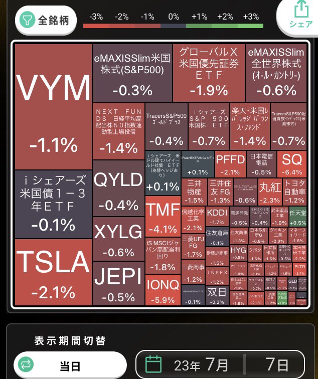 h150214's tweet photo. #VYM 買い増し。だけど本日は真っ赤。こんな時赤みが薄いのは米国債。下落の心理的ダメージ軽減のため米国債増やすか。 https://t.co/KEwQyhIpLn